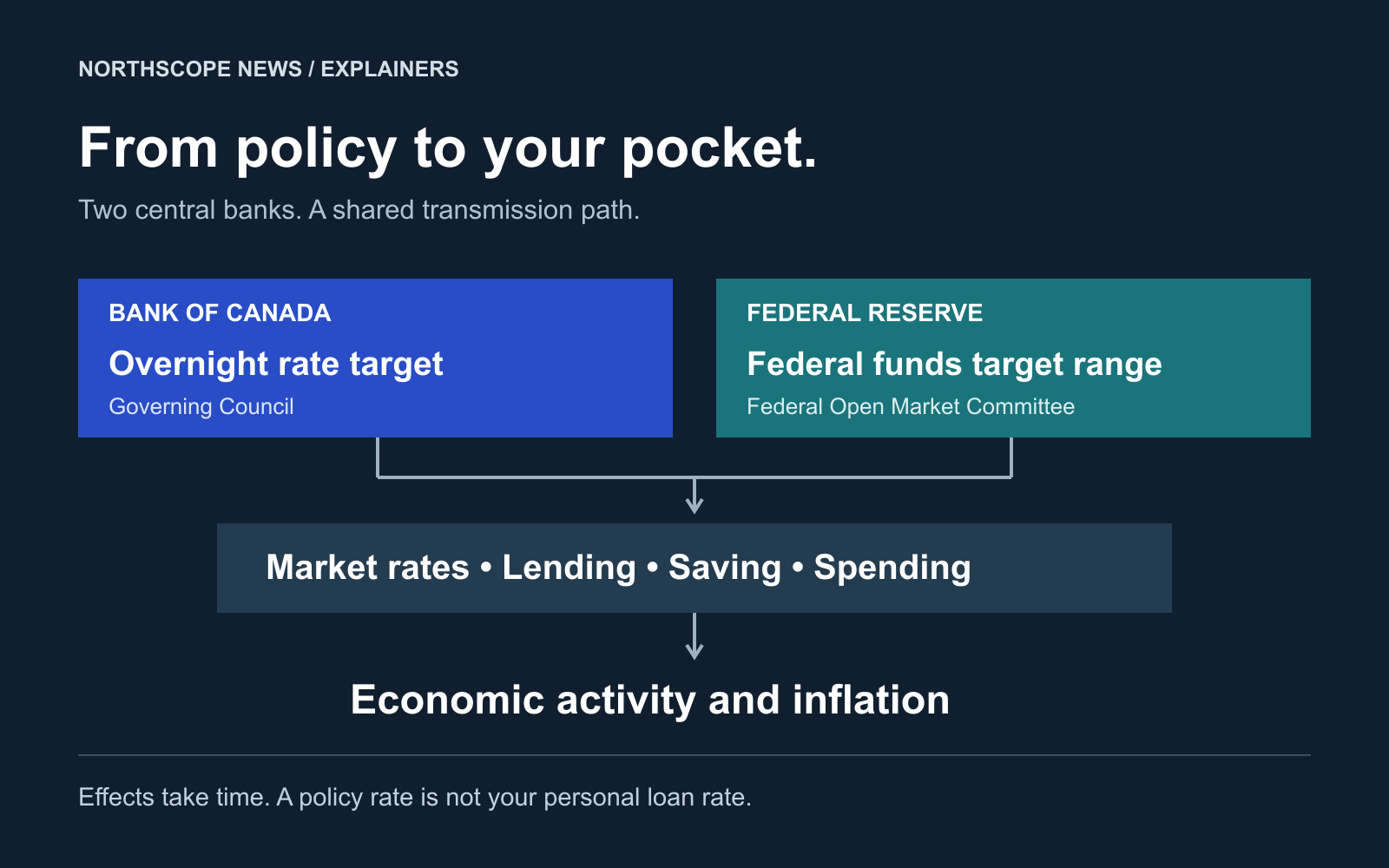 The Bank of Canada sets an overnight rate target; the Federal Reserve FOMC sets a federal funds target range. These influence market rates, lending, saving and spending, then economic activity and inflation, with a lag.