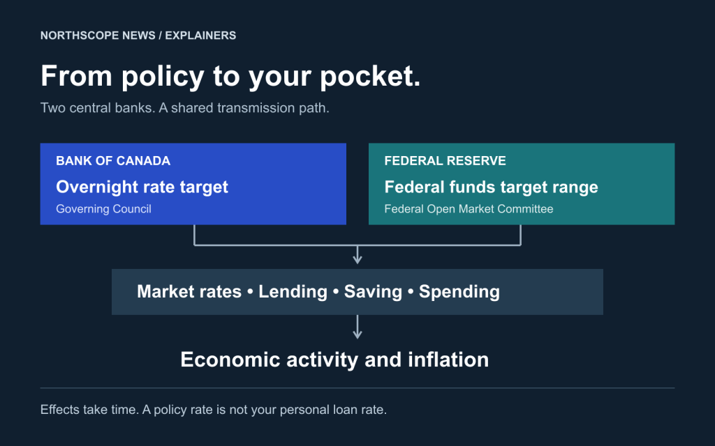 Bank of Canada vs. Federal Reserve: who sets interest rates?