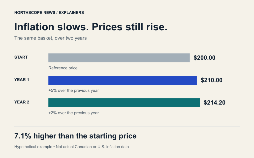 Why falling inflation does not mean prices are falling