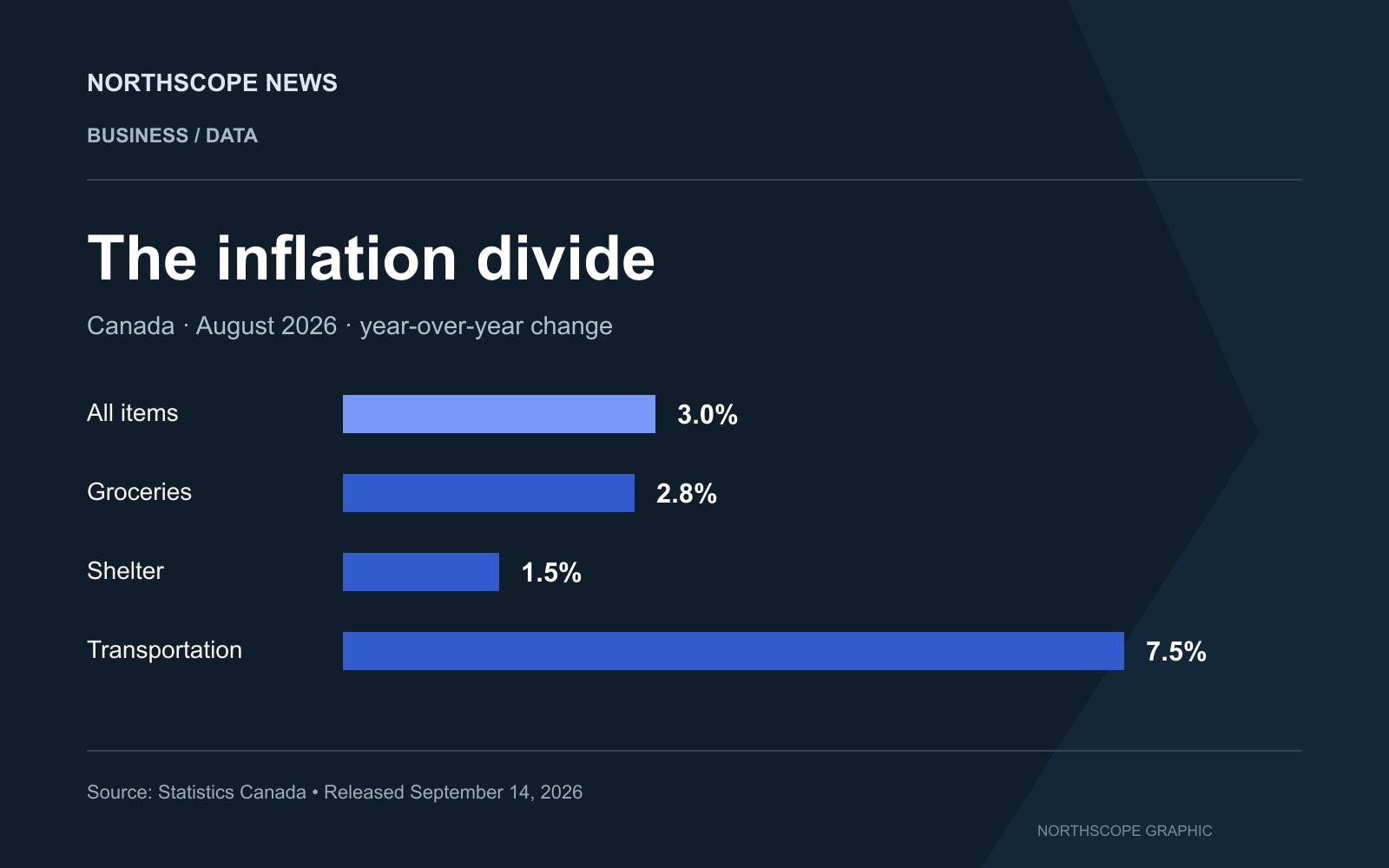 Canadian inflation in August 2026: all items 3.0%, groceries 2.8%, shelter 1.5%, transportation 7.5%, year over year.