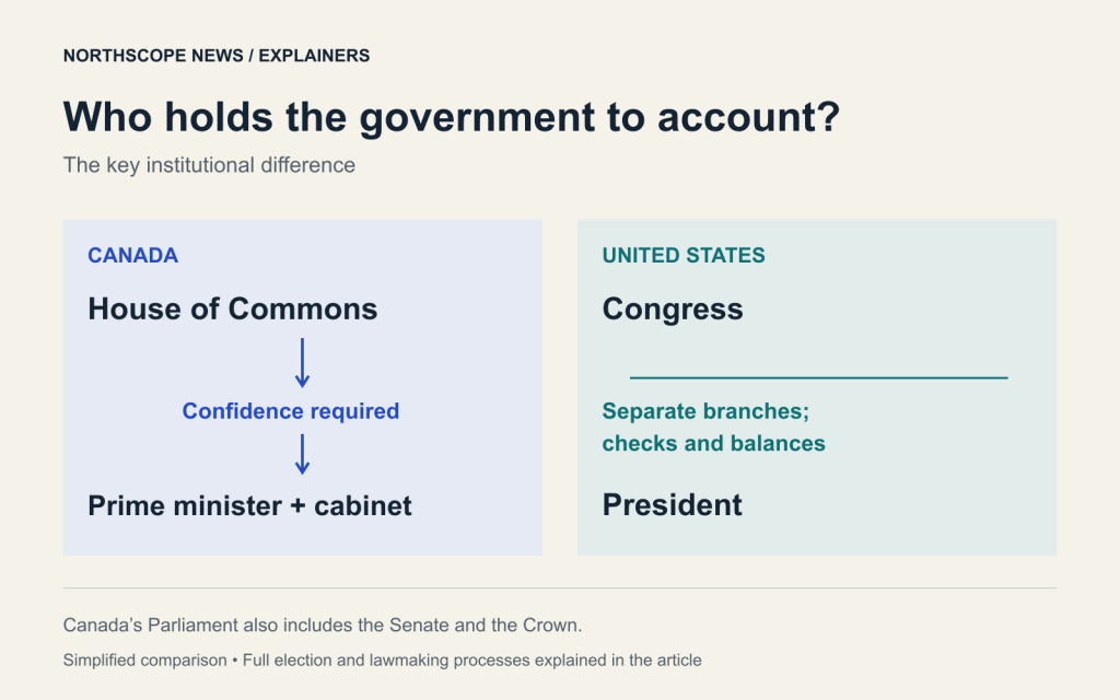 Parliament vs. Congress: how Canada and the U.S. govern
