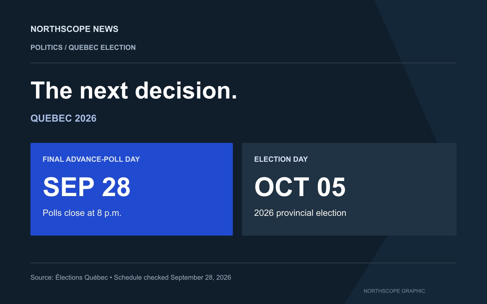 Quebec election dates: final advance-poll day September 28, polls close at 8 p.m.; election day October 5, 2026.