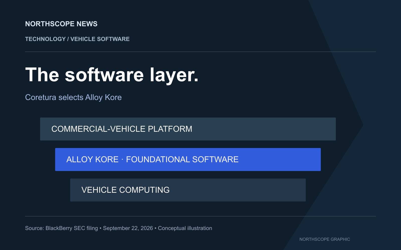 Conceptual software-layer illustration showing Alloy Kore as a foundation for Coretura’s commercial-vehicle platform.