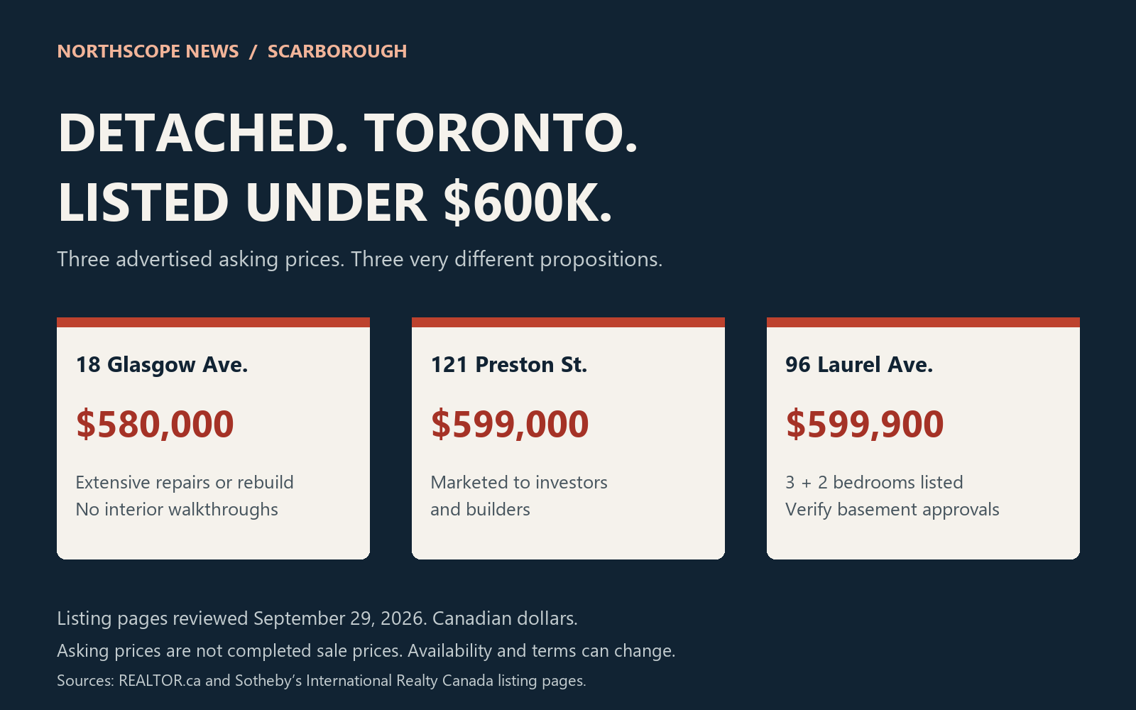 Scarborough asking prices: 18 Glasgow Avenue $580,000 with extensive repairs or rebuilding and no interior walkthroughs; 121 Preston Street $599,000 marketed to investors and builders; 96 Laurel Avenue $599,900 with 3 plus 2 bedrooms advertised.