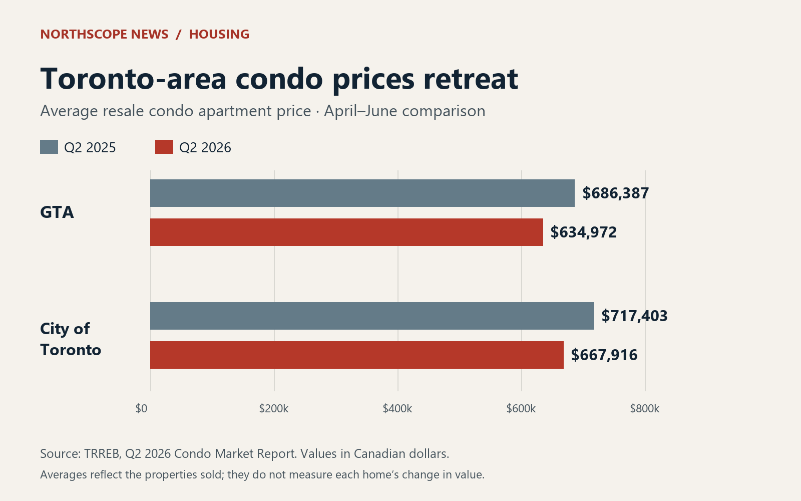 Average condo apartment prices fell from $686,387 to $634,972 in the GTA and from $717,403 to $667,916 in the City of Toronto, comparing Q2 2025 with Q2 2026.